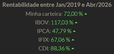 Rentabilidade Acumulada